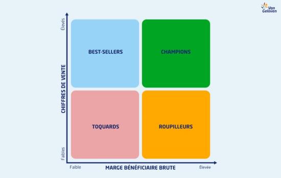 Menu Engineering : catégories de plats